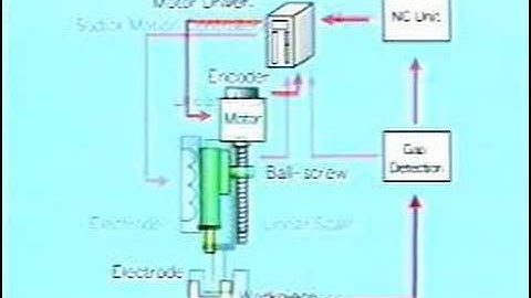 Linear Motor and Ball Screw drive comparison - Video