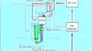 Linear Motor and Ball Screw drive comparison - Video