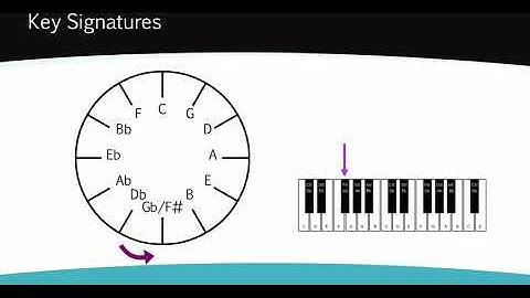 Circle of 5ths | Circle of fifths - Key signatures tool
