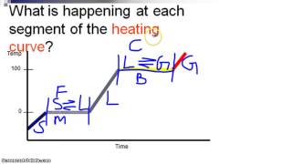 Basics of Heating Curve