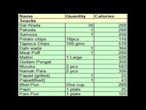 Kerala Food Calorie Chart