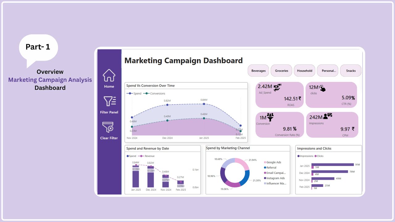Marketing Campaign Dashboard in PowerBI