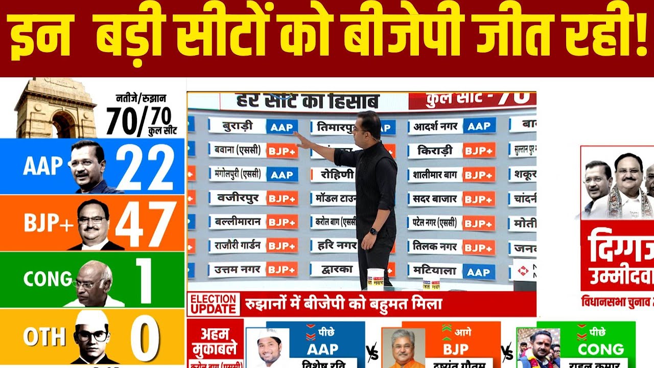 Delhi Election Results 2025 Live Updates: दिल्ली में BJP सरकार! | AAP ...