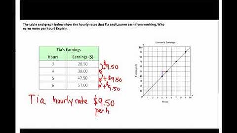 TEK 7.4(A): Comparing Graph/Table
