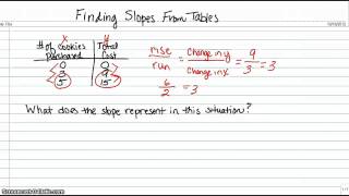 Finding Slopes From Tables