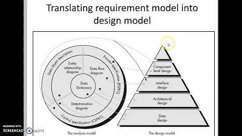 31/5 SEN: Translation of req. model into design model #C3L19