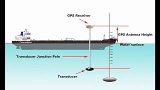 Echo Sounder SDE-28s Installation and Operation, Kolida, Professional Survey Equipment Manufacturer