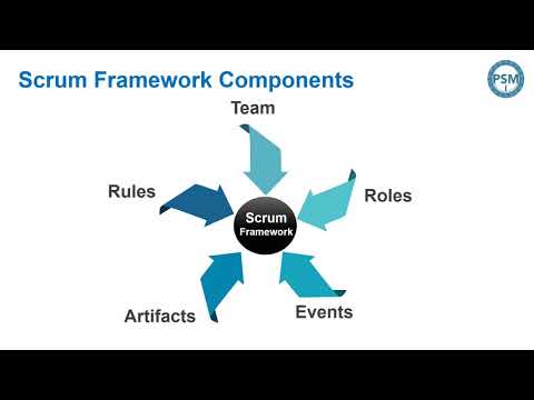 15. Scrum Framework Components