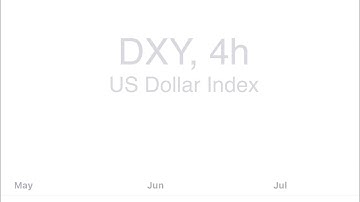 Dollar Index (DXY) Market Analysis | Key Levels & Outlook