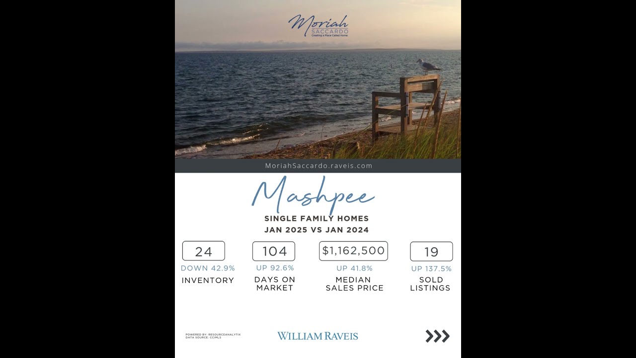 Upper Cape Cod Market Update – January 2025 vs. January 2024