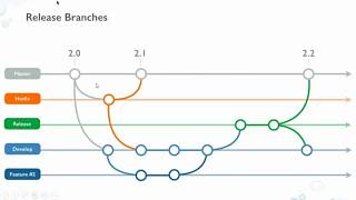 Part 4 - Git Branching Strategy || Git Tuotorial