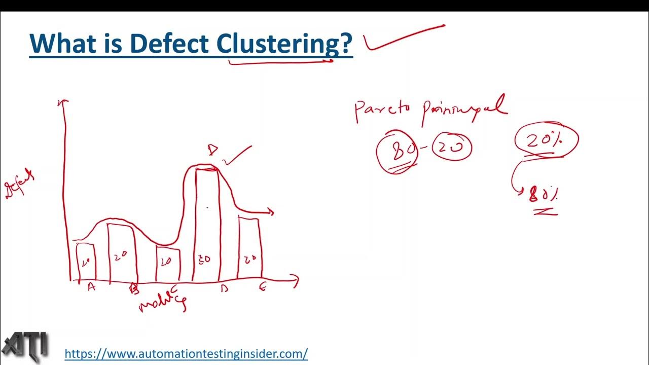 What is Defect Clustering in Software Testing? | Pareto Principal ...