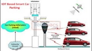 IOT & Android Based Smart Parking Slot Monitoring System
