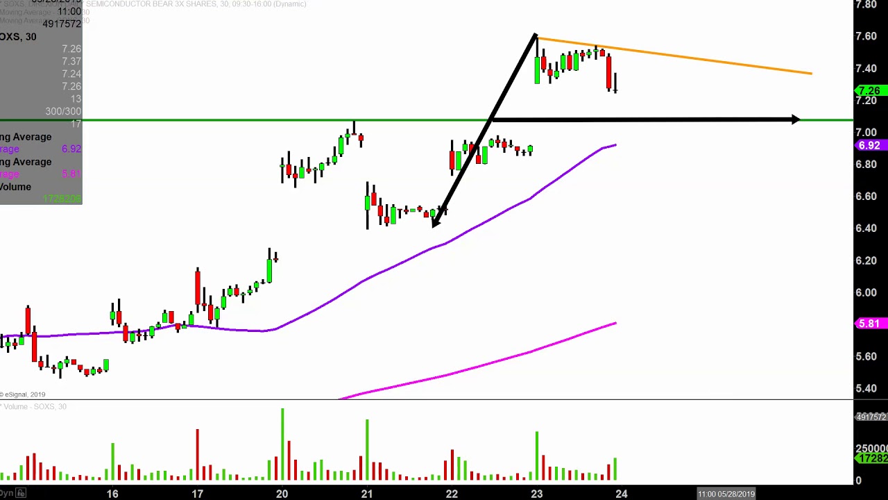 Soxs Chart