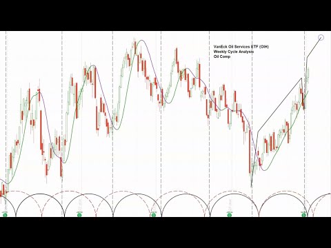 The Oil Bottom Is Probably Set AskSlim Stock Sectors Oil And Energy Stocks 