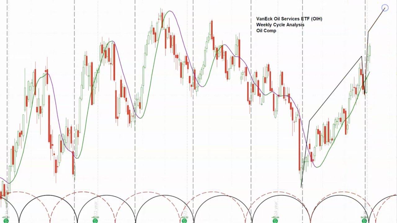The Oil Bottom is Probably Set | askSlim Stock Sectors | Oil and Energy Stocks