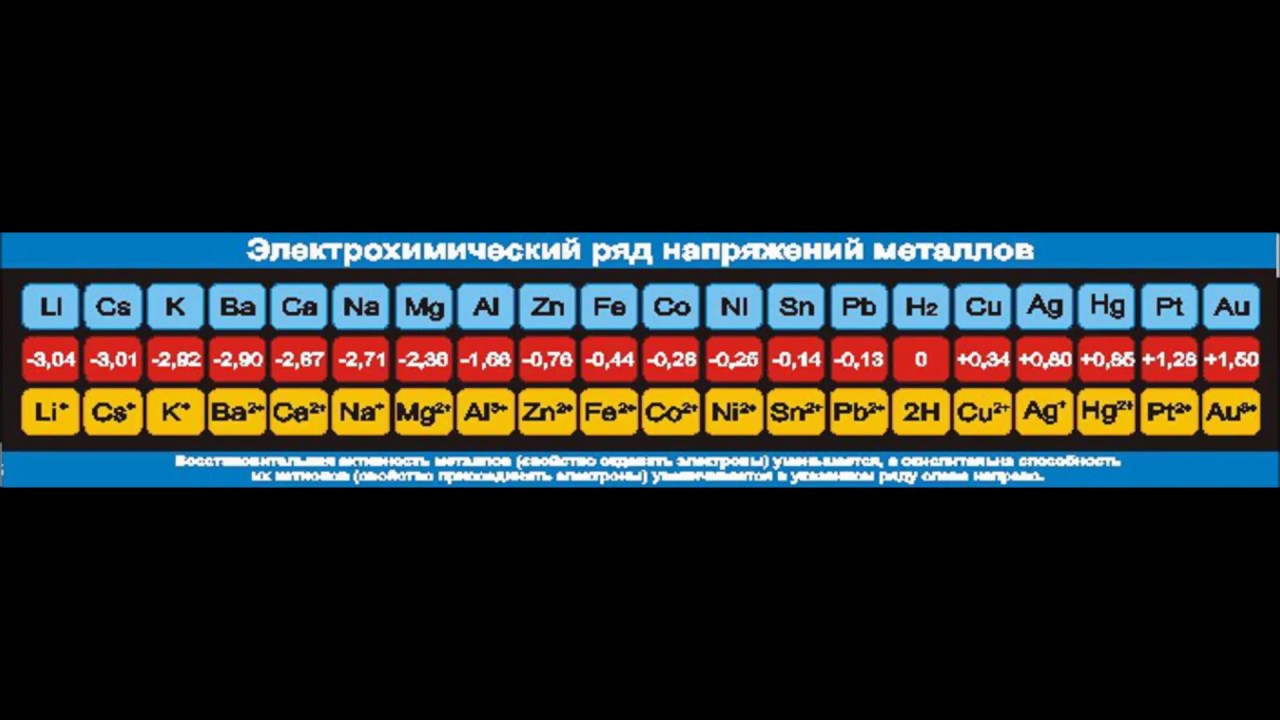 Видео обзор - Таблица Электрохимический ряд напряжений металлов винил ...