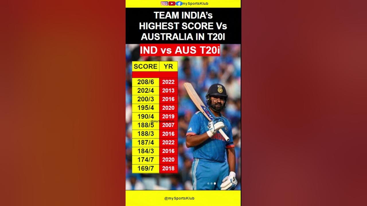 INDIAN CRICKET TEAM SHORT VIDEO INDIA HIGHEST SCORE IN T20 VS indian-cricket-team-short-video-india-highest-score-in-t20-vs
