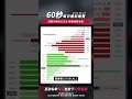 【60秒盤前速覽】短期均線死亡交叉，櫃買相對強勢 / 2023.04.25 #shorts  #口袋證券