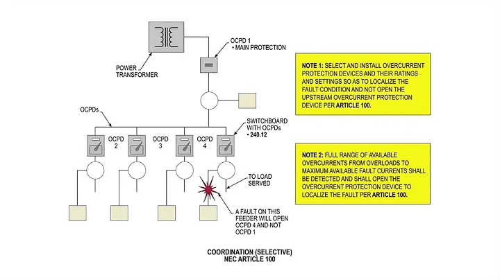 ECSTI NEC Article 100 Coordination Selective with James Stallcup Preview