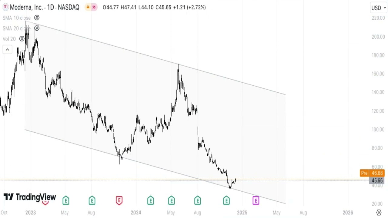 MRNA Stock Technical Analysis PREVIEW (10/12/24)