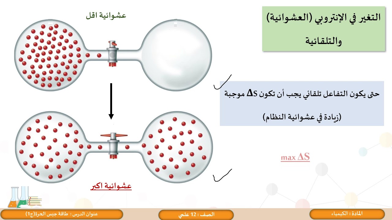 الصف الثاني عشر   المسار العلمي   الكيمياء    طاقة جبس الحرة 1