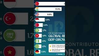india rank 2 #india#economy#currentaffairs#gdp