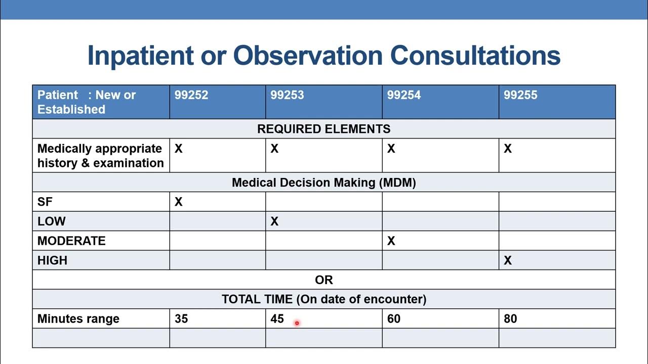 E & M table for consultations YouTube
