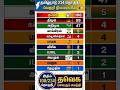 2026 Tamil nadu Legislative Assembly Election Reslut #tamilnaduelection2026