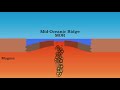 Explanation of divergent plate boundaries and shield volcano's