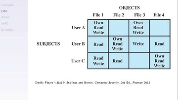 Access Control (ITS335, L10, Y14)