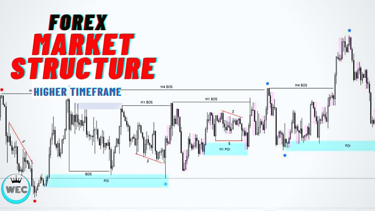 FOREX MARKET STRUCTURE [Higher Timeframe Trading] - YouTube