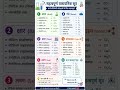 Acid, Base, Salt और Gas के महत्वपूर्ण सूत्र | Chemistry Tricks Hindi #ytshorts