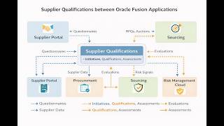 Oracle Fusion Supplier Qualification Training Materials End to End