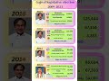 Gajwel Legislative Election 2009-2023 #kcr #ntvnews #ktr #brs #trending #viral #ytshorts #ytshort