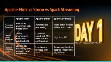 Flink vs Storm vs Spark