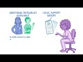 Lung cancer: Nursing