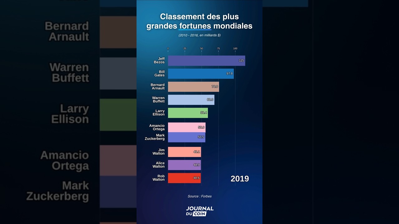 Vignette 💰 Top 10 des plus grandes fortunes mondiales depuis 2010 ! #elonmusk
