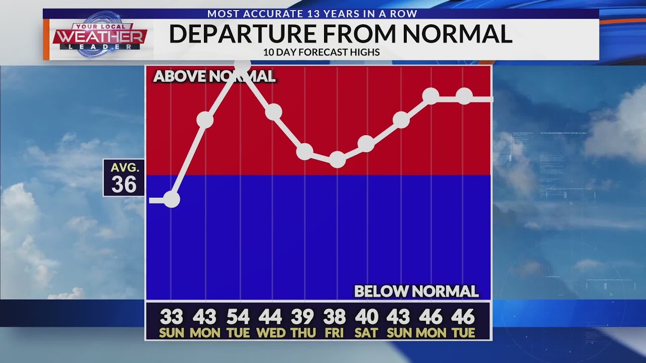 Consistently warmer temperatures over the next couple of weeks - YouTube