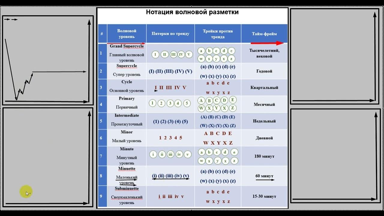 Волновой анализ, лучший курс ! УРОК 2. Другое обучение в описании👇 ...