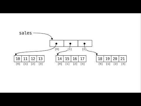 Chapter 9: Nested Lists
