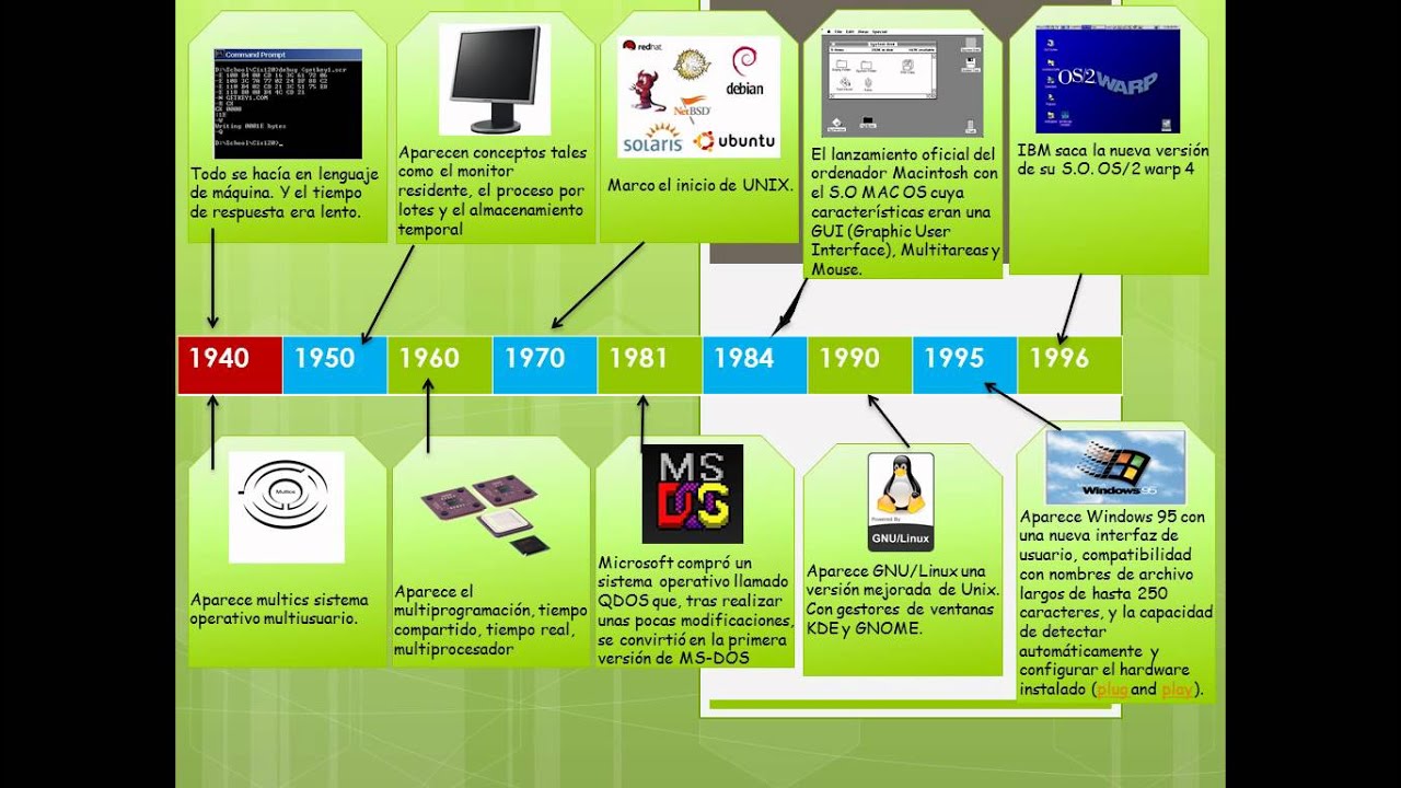 Linea Del Tiempo De Android