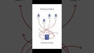 One Wrong SQL Permission Can Destroy Your Database 😱 | DCL Explained (GRANT vs REVOKE) #datascience