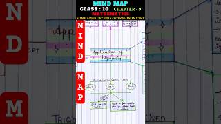 Mind Map : Some Applications of Trigonometry - Class 10 Maths Chapter 9 | #mindmap #maths