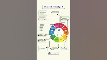What is DevSecOps? | DevOps + Security #Shorts #TechShorts
