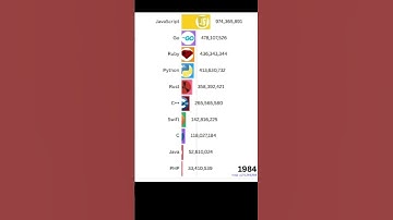 Most Popular Programming Languages Data from 1970 to 2025 #shorts #4