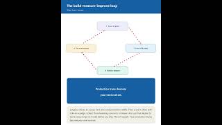 Stop Guessing LLM Bugs — Trace, Score, Fix with Langfuse #Langfuse #LLMOps #genai