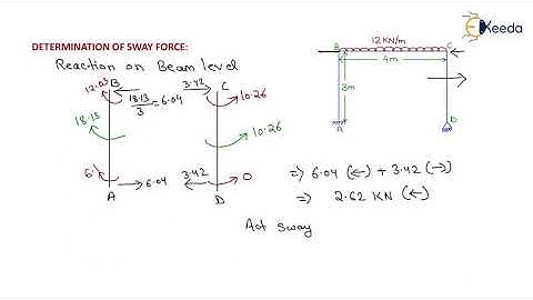 2nd Numerical of MDM in Frame with Sway | Method of Structural Analysis | Structural Analysis - GATE