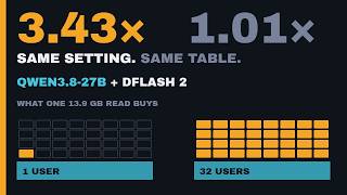 Qwen3.8-27B DFlash 2: 3.43x Faster Or 1.01x — Their Own Table Says Both