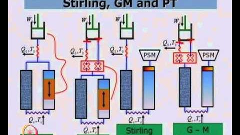 Mod-01 Lec-30 Cryocoolers Ideal Stirling Cycle IV